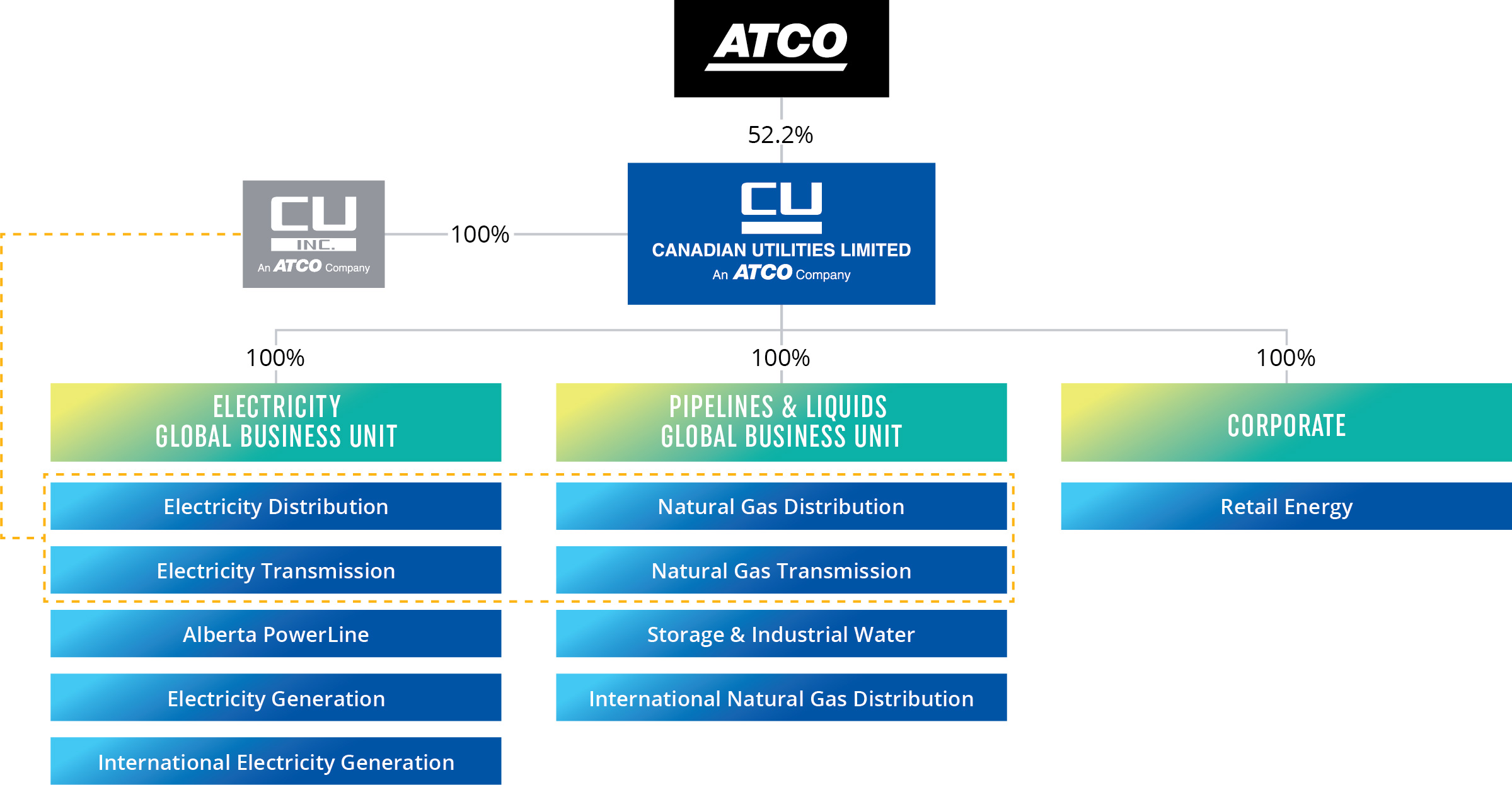 Canadian Utilities | Corporate Structure